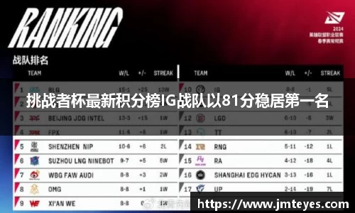挑战者杯最新积分榜IG战队以81分稳居第一名
