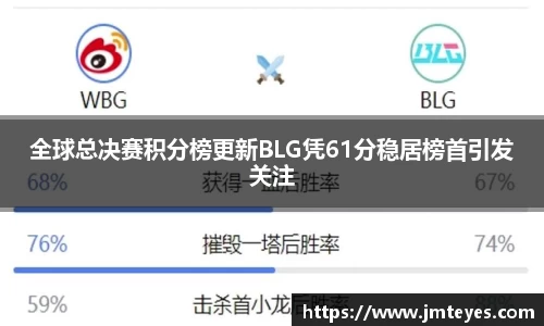 全球总决赛积分榜更新BLG凭61分稳居榜首引发关注
