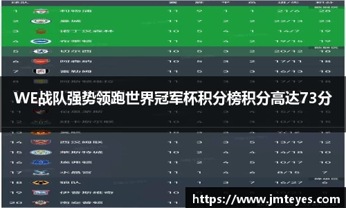 WE战队强势领跑世界冠军杯积分榜积分高达73分