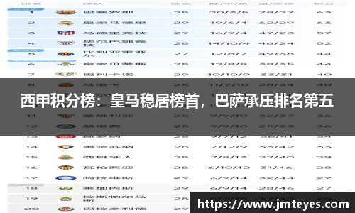 西甲积分榜：皇马稳居榜首，巴萨承压排名第五